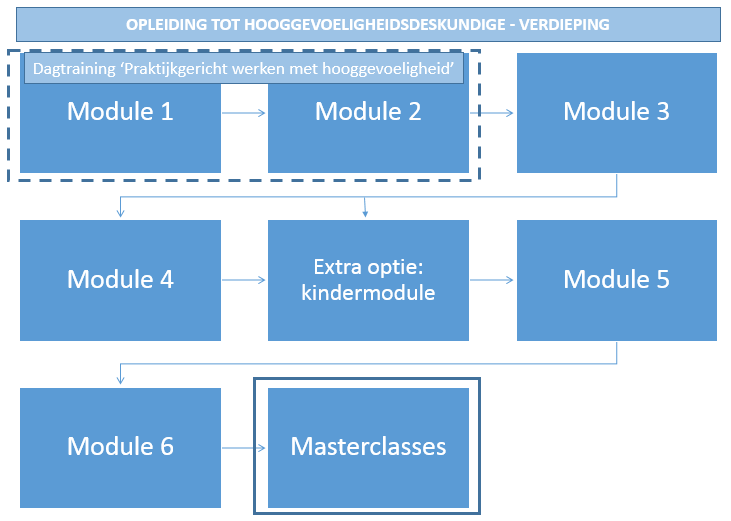 Verdiepingsprogramma opleiding tot hooggevoeligheidsdeskundige Het verdiepingsprogramma bestaat uit het basisprogramma of specialisatieprogramma en wordt aangevuld met masterclasses, ook wel