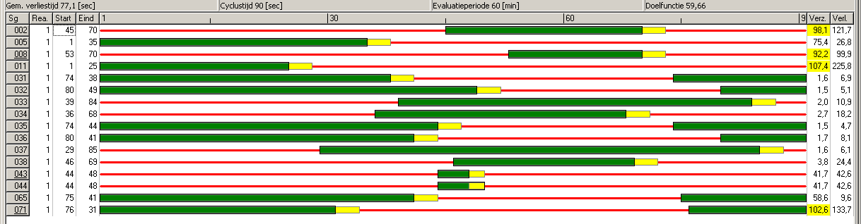 3 Analyse en maatregelen Om tot een betere verkeersregeling te komen op het Sandelingplein heeft het GGT gebruik gemaakt van het verkeersregeltechnische programma Cocon.