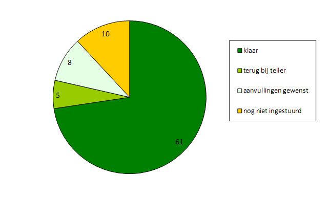 Acht atlasblokken zijn wel al door het atlasteam en door mij gevalideerd, maar met de aantekening dat er nog wat aanvullend onderzoek noodzakelijk is.