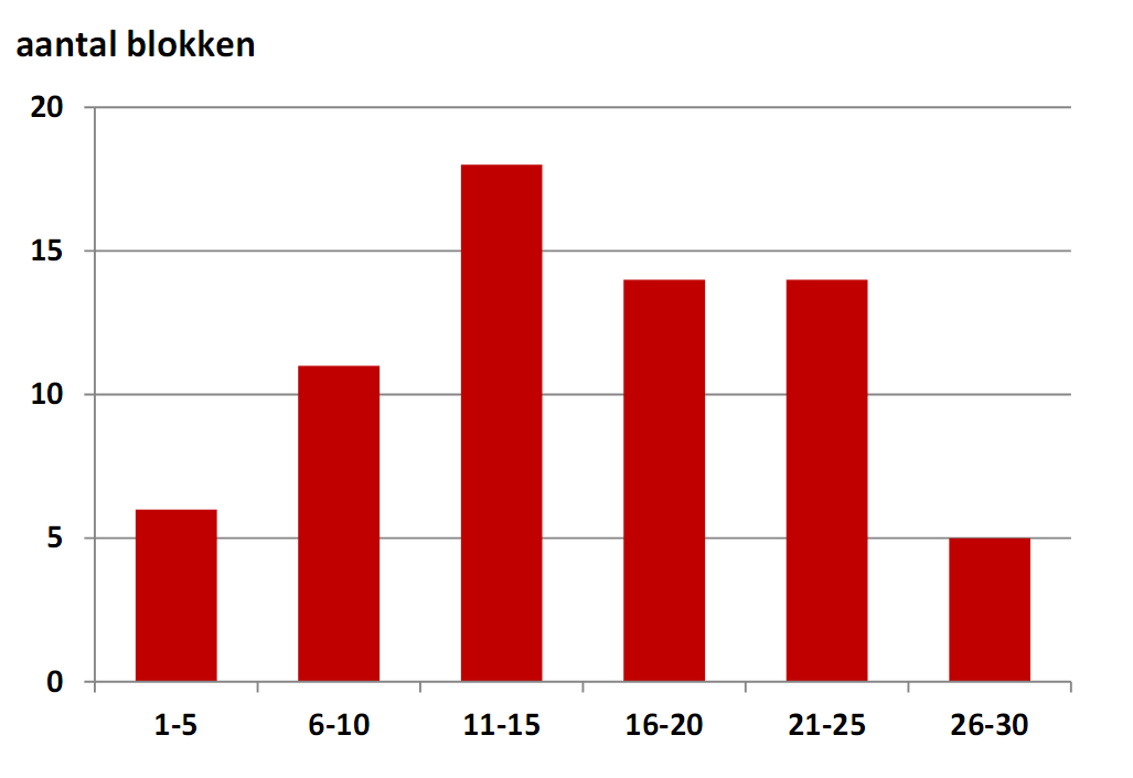 lijst staan ook enkele soorten die vooral in de tweede helft van februari te verwachten zijn (o.a. witte kwikstaart).