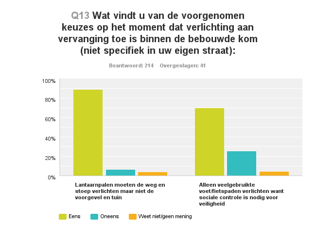 Resultaten: 89% van de respondenten is het ermee eens dat lantaarnpalen de weg en stoep moeten verlichten maar niet de voorgevel en tuin.