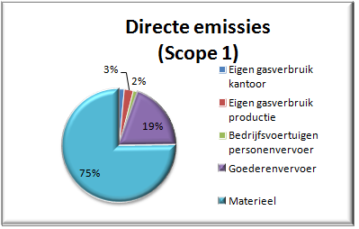 4.2.1 Goederenvervoer De CO 2 -uitstoot van het goederenvervoer bij van der Spek is over 2016-6M 91,39 ton, dit is 19,30% van de CO2-uitstoot van scope 1.