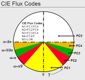 Lichtsterkteverdeling De meeste Zhaga compatibele LED-modulen hebben een lambertiaanse lichtverdeling: CIE 52 -methode fluxcodes Andere rotatie symmetrische lichtverdeling, vaak met intern optisch