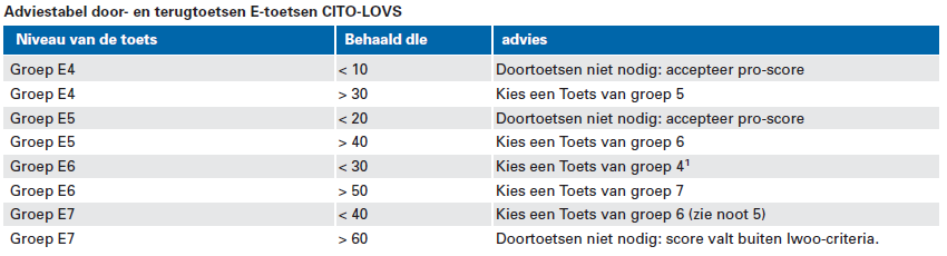 Let op! Controleer of de behaalde DLE niet te laag is. Zo ja, dan is het verstandig om terug te toetsen (of evt door te toetsen) Vb.