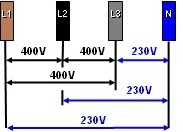 3 x 400V + N (=3 fasegeleiders en 1 nulgeleider) De spanning tussen de drie fasegeleiders onderling, is 400V. De spanning tussen de drie fasegeleiders en de nulgeleider is 230V.