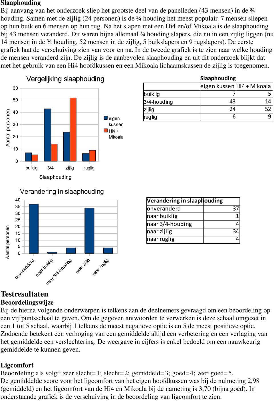 Dit waren bijna allemaal ¾ houding slapers, die nu in een zijlig liggen (nu 14 mensen in de ¾ houding, 2 mensen in de zijlig, buikslapers en 9 rugslapers).