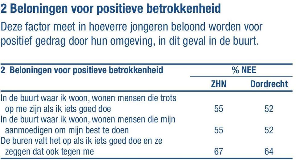 2 Beloningen voor positieve betrokkenheid % NEE ZHN Dordrecht In de buurt waar ik woon, wonen mensen die trots op me