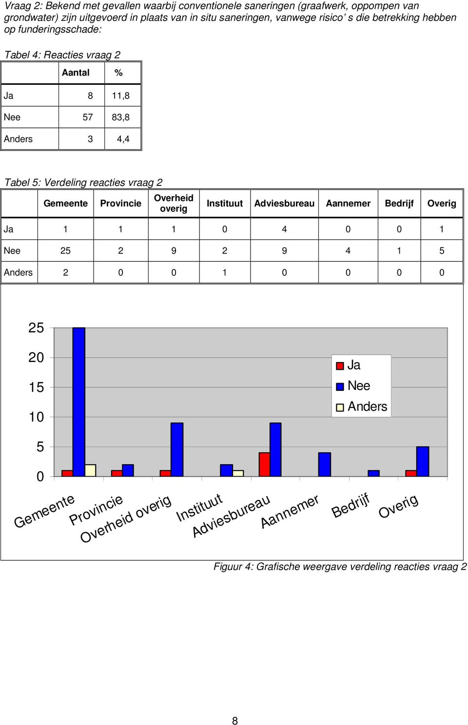 Gemeente Provincie Overheid overig Instituut Adviesbureau Aannemer Bedrijf Overig Ja 1 1 1 0 4 0 0 1 Nee 25 2 9 2 9 4 1 5 Anders 2 0 0 1 0 0 0 0 25 20 15 10