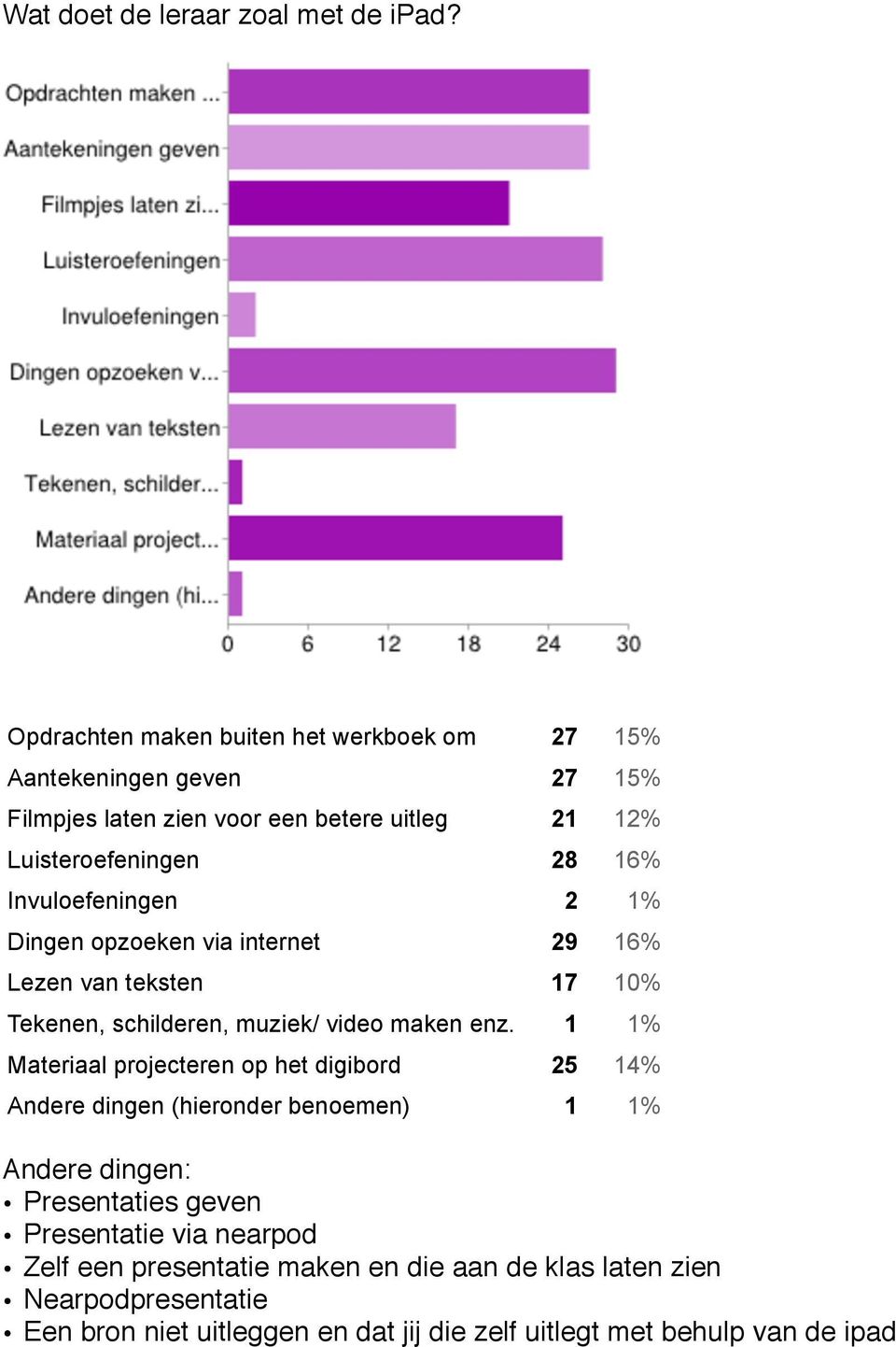 voor een betere uitleg 21 12% Luisteroefeningen 1 Luisteroefeningen 1 vuloefeningen 2 1% vuloefeningen 2 1% Dingen opzoeken via internet 29 1 Dingen opzoeken via internet 29 1 Lezen teksten 17 1