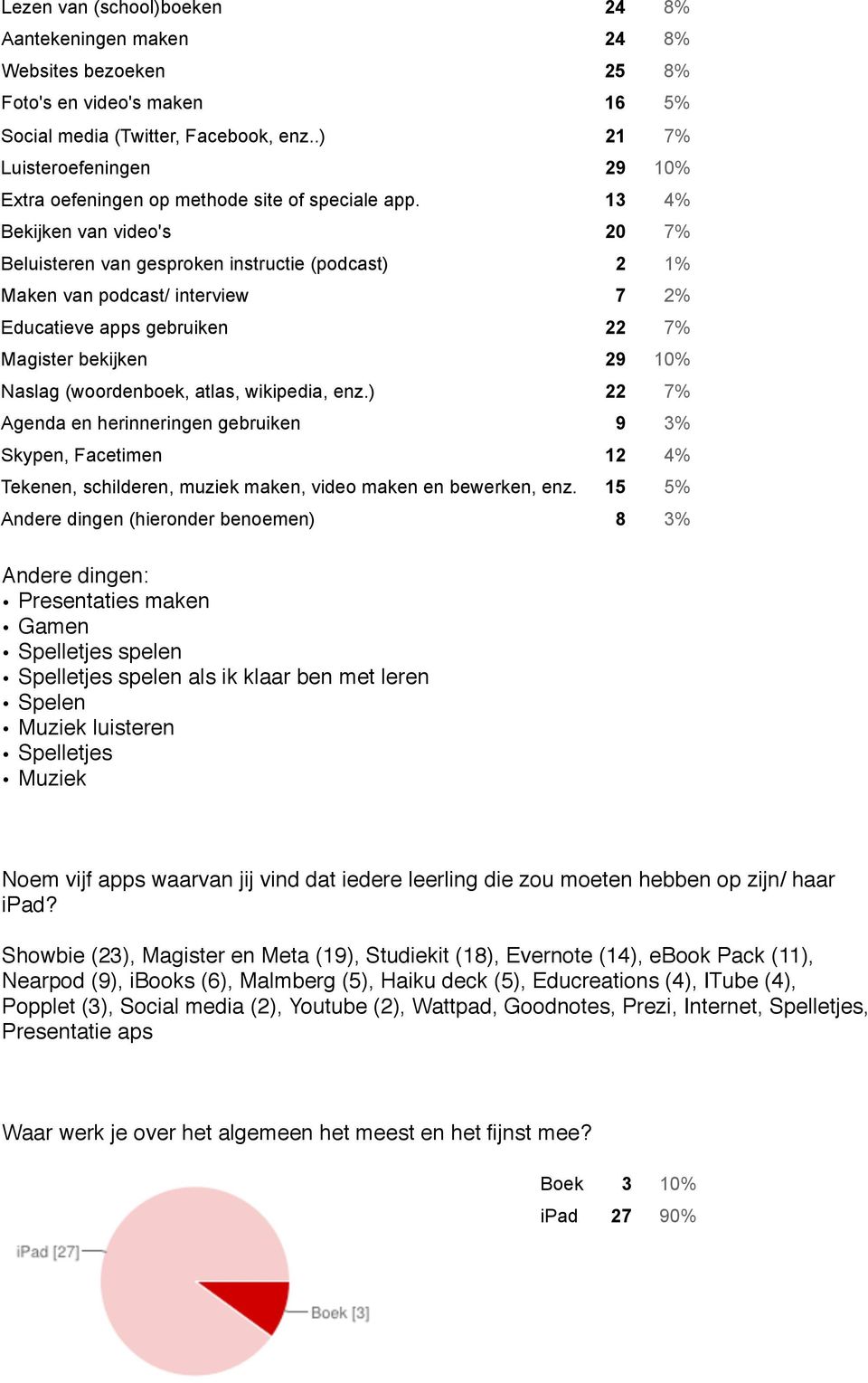 13 4% Bekijken vio's 2 7% Beluisteren gesproken instructie (podcast) 2 1% Maken podcast/ interview 7 2% Educatieve apps en 22 7% Magister bekijken 29 1 Naslag (woornboek, atlas, wikipedia, enz.