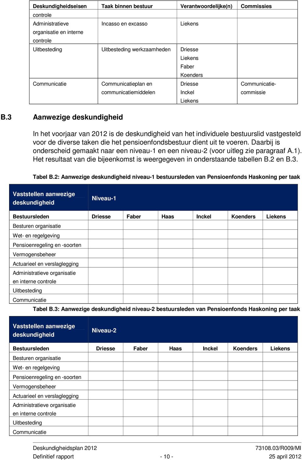 3 Aanwezige deskundigheid Communicatieplan en communicatiemiddelen Liekens Faber Koenders Driesse Inckel Liekens Communicatiecommissie In het voorjaar van 2012 is de deskundigheid van het individuele