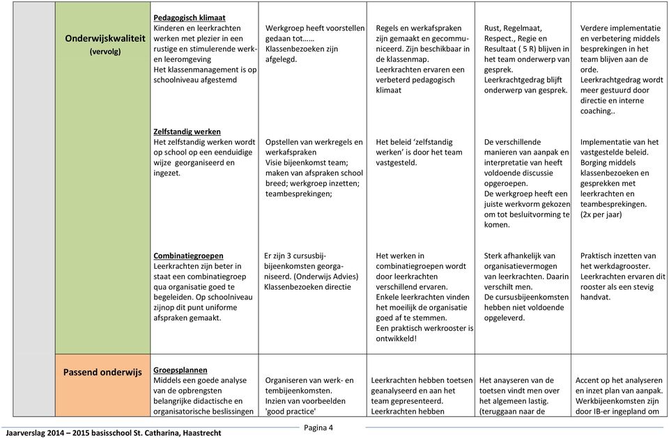 Leerkrachten ervaren een verbeterd pedagogisch klimaat Rust, Regelmaat, Respect., Regie en Resultaat ( 5 R) blijven in het team onderwerp van gesprek. Leerkrachtgedrag blijft onderwerp van gesprek.