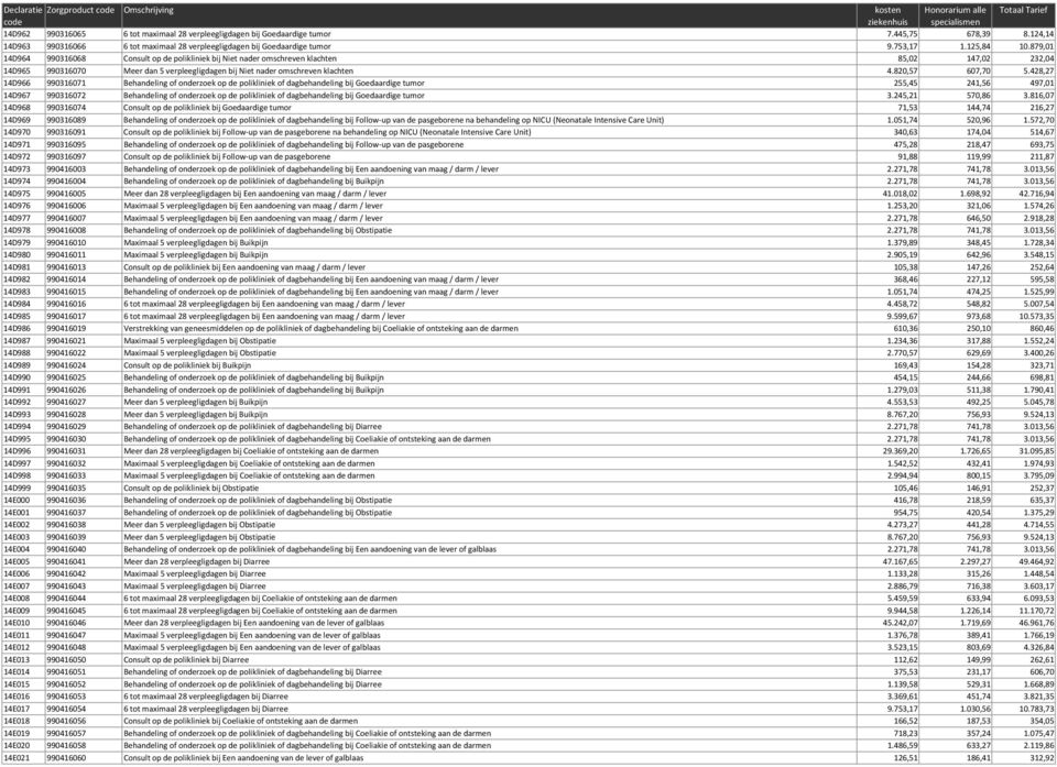 879,01 14D964 990316068 Consult op de polikliniek bij Niet nader omschreven klachten 85,02 147,02 232,04 14D965 990316070 Meer dan 5 verpleegligdagen bij Niet nader omschreven klachten 4.