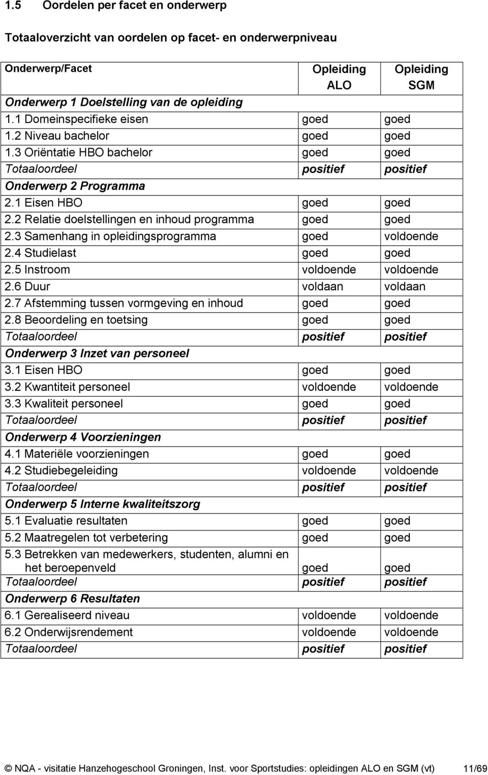 2 Relatie doelstellingen en inhoud programma goed goed 2.3 Samenhang in opleidingsprogramma goed voldoende 2.4 Studielast goed goed 2.5 Instroom voldoende voldoende 2.6 Duur voldaan voldaan 2.