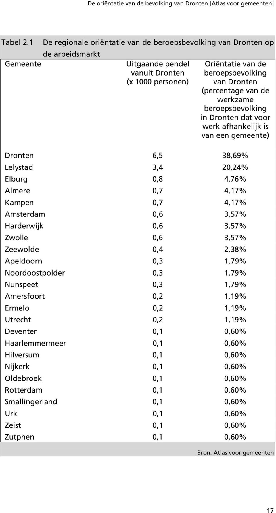 (percentage van de werkzame beroepsbevolking in Dronten dat voor werk afhankelijk is van een gemeente) Dronten 6,5 38,69% Lelystad 3,4 20,24% Elburg 0,8 4,76% Almere 0,7 4,17% Kampen 0,7 4,17%
