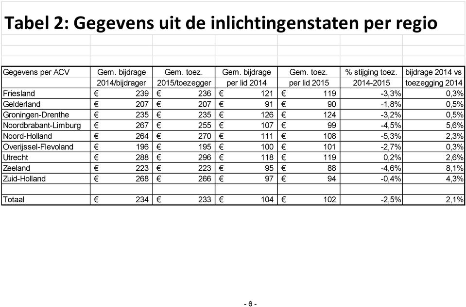 90-1,8% 0,5% Groningen-Drenthe 235 235 126 124-3,2% 0,5% Noordbrabant-Limburg 267 255 107 99-4,5% 5,6% Noord-Holland 264 270 111 108-5,3% 2,3%