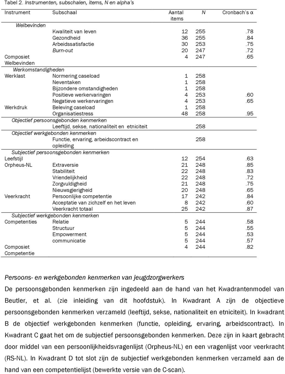 s α.78.84.75.72 4 247.65 Welbevinden Werkomstandigheden Werklast Normering caseload 1 258 Neventaken 1 258 Bijzondere omstandigheden 1 258 Positieve werkervaringen 4 253.