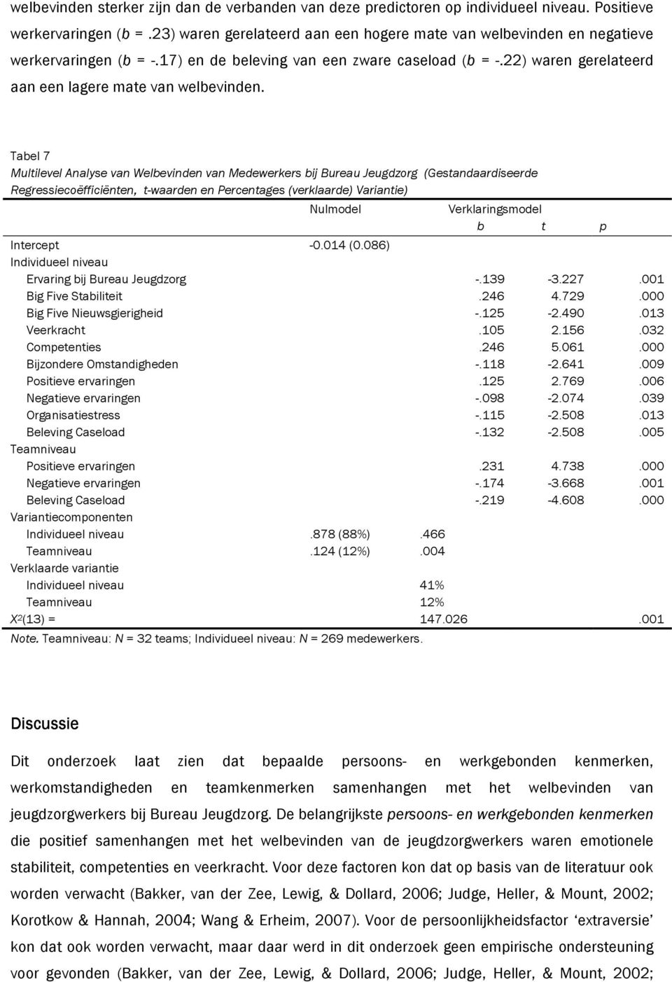 Tabel 7 Multilevel Analyse van Welbevinden van Medewerkers bij Bureau Jeugdzorg (Gestandaardiseerde Regressiecoëfficiënten, t-waarden en Percentages (verklaarde) Variantie) Nulmodel Verklaringsmodel