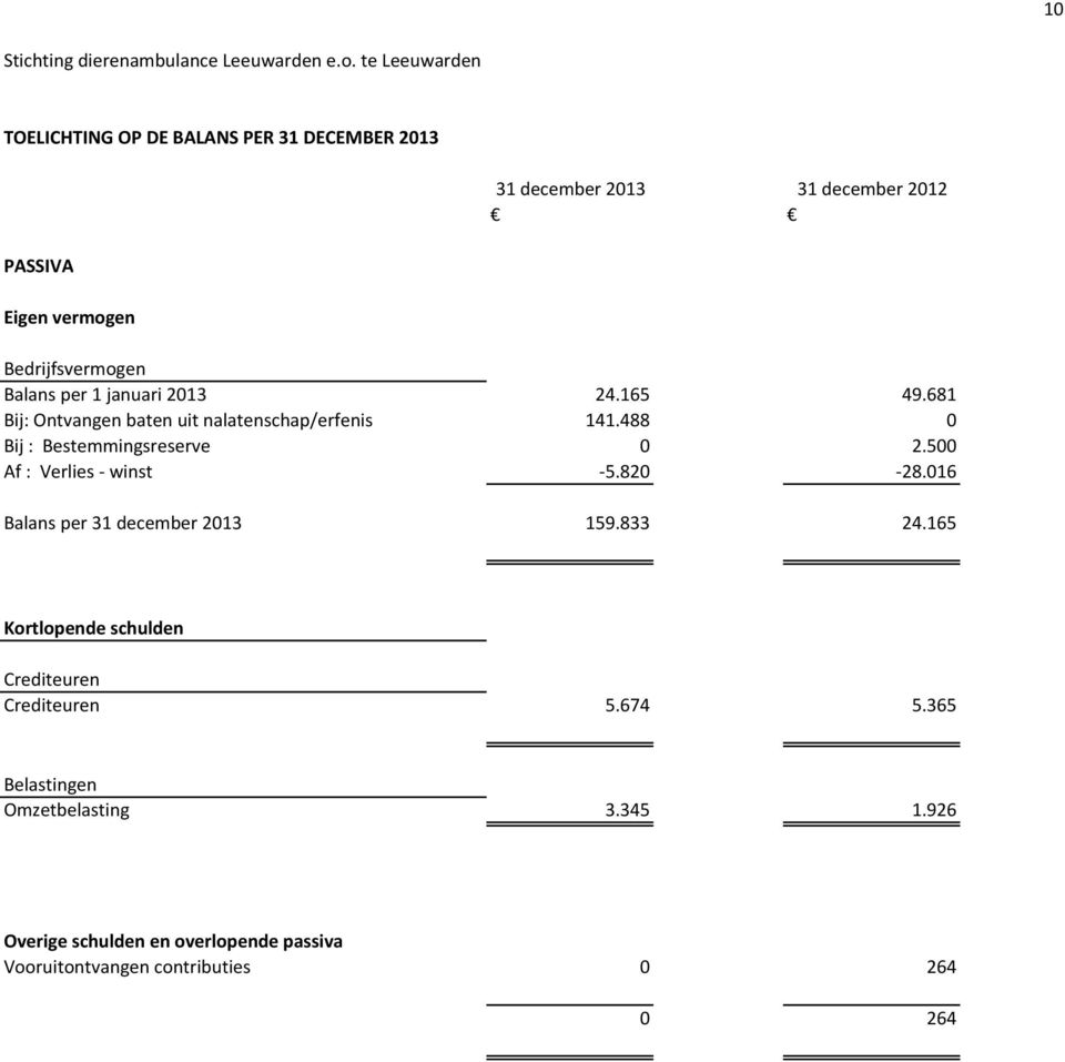 500 Af : Verlies - winst -5.820-28.016 Balans per 31 december 2013 159.833 24.