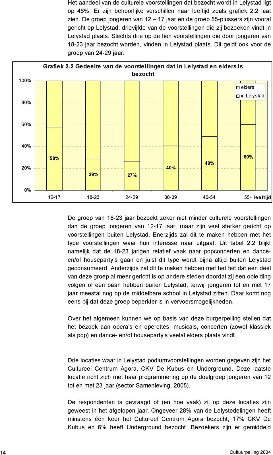 Slechts drie op de tien voorstellingen die door jongeren van 18-23 jaar bezocht worden, vinden in Lelystad plaats. Dit geldt ook voor de groep van 24-29 jaar. 100% 80% Grafiek 2.