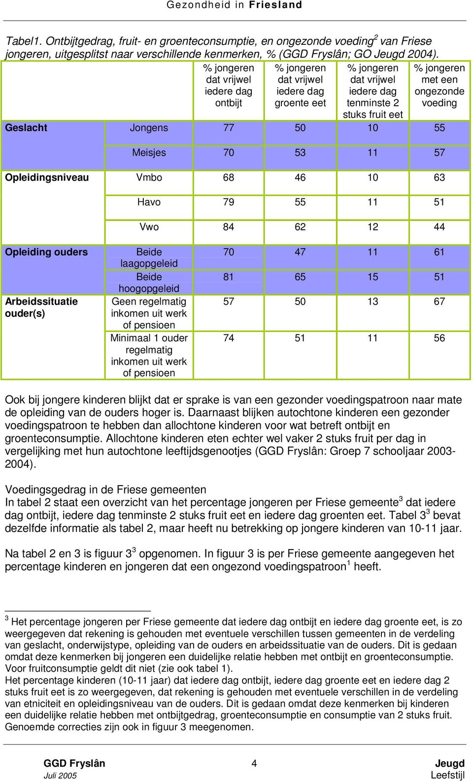 Jongens 77 50 10 55 Meisjes 70 53 11 57 Opleidingsniveau Vmbo 68 46 10 63 Havo 79 55 11 51 Vwo 84 62 12 44 Opleiding ouders Arbeidssituatie ouder(s) Beide laagopgeleid Beide hoogopgeleid Geen