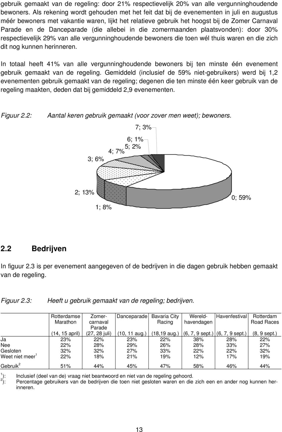 Danceparade (die allebei in die zomermaanden plaatsvonden): door 30% respectievelijk 29% van alle vergunninghoudende bewoners die toen wél thuis waren en die zich dit nog kunnen herinneren.