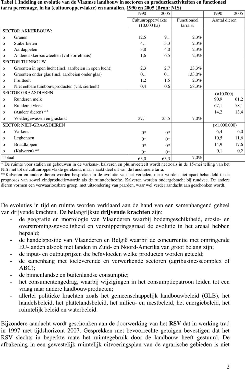 000 ha) Functioneel tarra % Aantal dieren SECTOR AKKERBOUW: o Granen 12,5 9,1 2,3% o Suikerbieten 4,1 3,3 2,3% o Aardappelen 3,8 4,0 2,3% o Andere akkerbouwteelten (vnl korrelmaïs) 1,6 6,5 2,3%