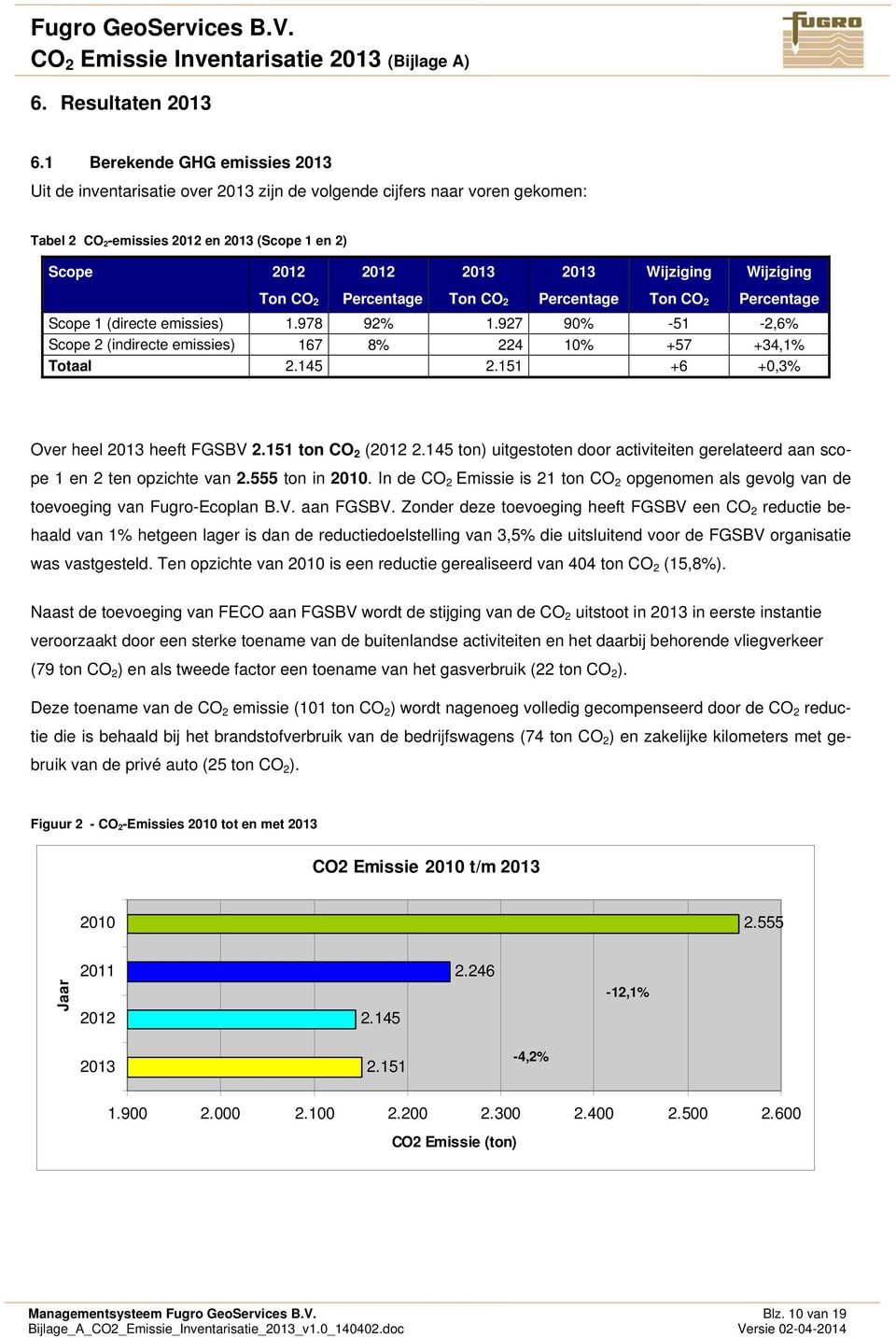 Ton CO 2 2013 Percentage Wijziging Ton CO 2 Wijziging Percentage Scope 1 (directe emissies) 1.978 92% 1.927 90% -51-2,6% Scope 2 (indirecte emissies) 167 8% 224 10% +57 +34,1% Totaal 2.145 2.