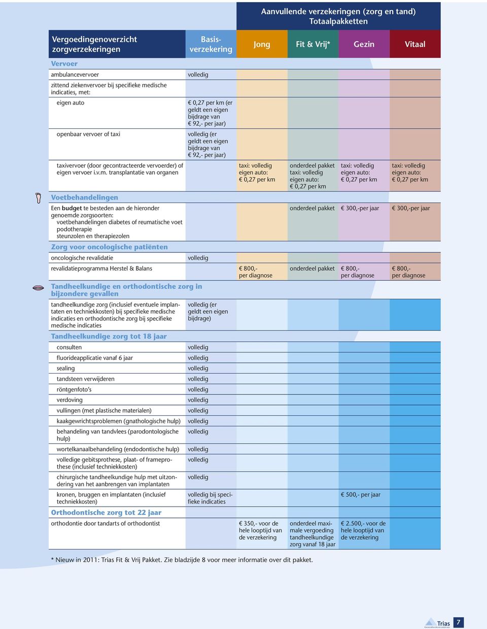 transplantatie van organen 0,27 per km (er bijdrage van 92, per jaar) (er bijdrage van 92, per jaar) e verzekeringen (zorg en tand) Totaalpakketten Jong Fit & Vrij* Gezin Vitaal taxi: eigen auto: