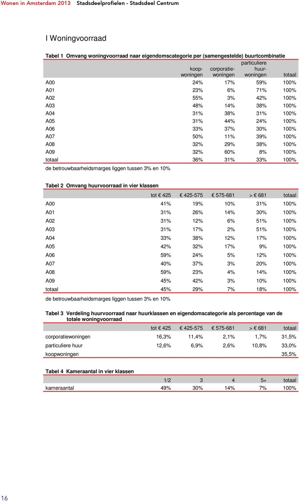 A09 32% 60% 8% 100% 36% 31% 33% 100% de betrouwbaarheidsmarges liggen tussen 3% en 10% Tabel 2 Omvang huurvoorraad in vier klassen tot 425 425-575 575-681 > 681 A00 41% 19% 10% 31% 100% A01 31% 26%