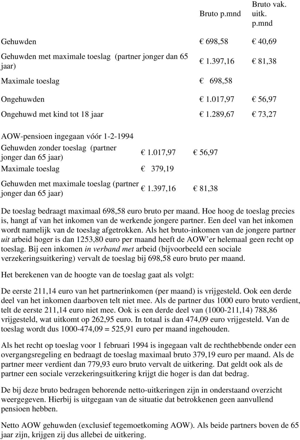 017,97 56,97 Maximale toeslag 379,19 Gehuwden met maximale toeslag (partner jonger dan 65 jaar) 1.397,16 81,38 De toeslag bedraagt maximaal 698,58 euro bruto per maand.