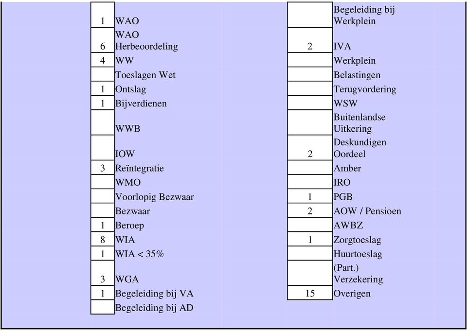 Voorlopig Bezwaar 1 PGB Bezwaar 2 AOW / Pensioen 1 Beroep AWBZ 8