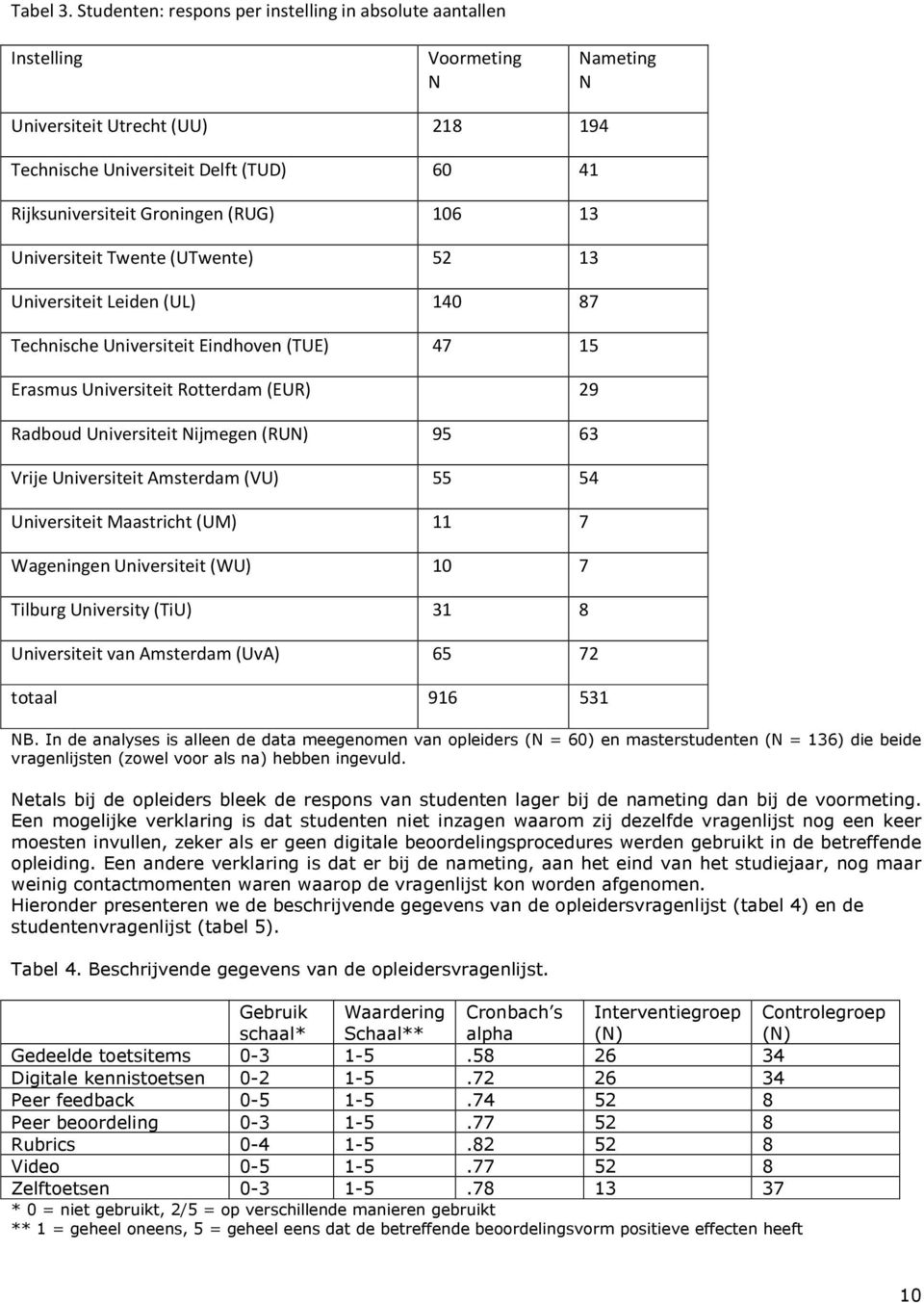 (RUG) 106 13 Universiteit Twente (UTwente) 52 13 Universiteit Leiden (UL) 140 87 Technische Universiteit Eindhoven (TUE) 47 15 Erasmus Universiteit Rotterdam (EUR) 29 Radboud Universiteit Nijmegen