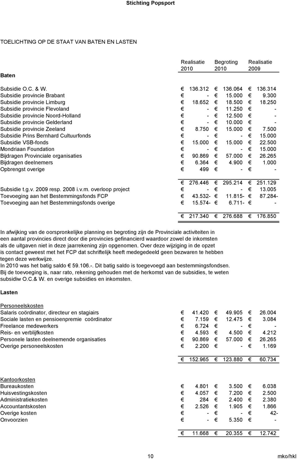 000 - Subsidie provincie Zeeland 8.750 15.000 7.500 Subsidie Prins Bernhard Cultuurfonds - - 15.000 Subsidie VSB-fonds 15.000 15.000 22.500 Mondriaan Foundation - - 15.