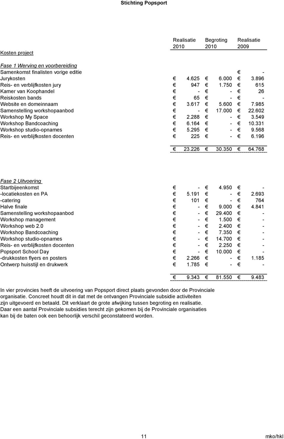 164-10.331 Workshop studio-opnames 5.295-9.568 Reis- en verblijfkosten docenten 225-6.196 23.226 30.350 64.768 Fase 2 Uitvoering Startbijeenkomst - 4.950 - -locatiekosten en PA 5.191-2.