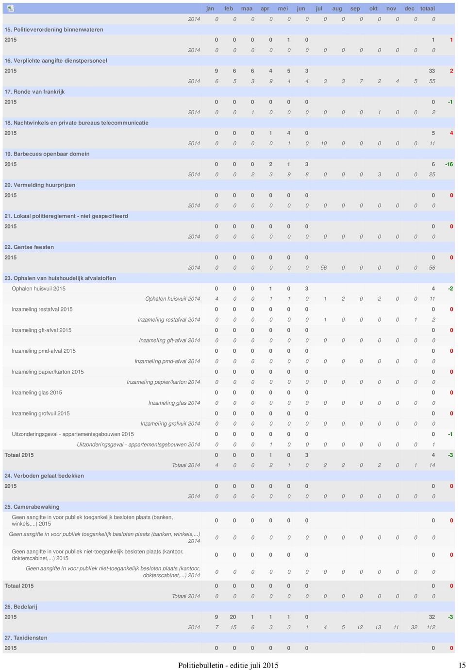 Nachtwinkels en private bureaus telecommunicatie 2014 0 0 1 0 0 0 0 0 0 1 0 0 2 2015 0 0 0 1 4 0 5 4 19. Barbecues openbaar domein 2014 0 0 0 0 1 0 10 0 0 0 0 0 11 2015 0 0 0 2 1 3 6-16 20.