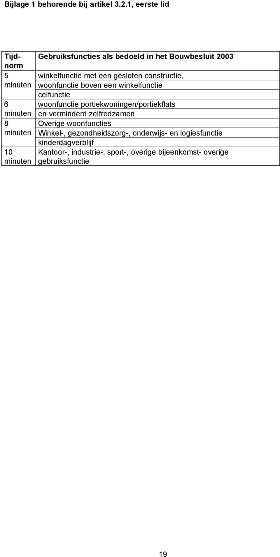 constructie, minuten woonfunctie boven een winkelfunctie celfunctie 6 woonfunctie portiekwoningen/portiekflats minuten