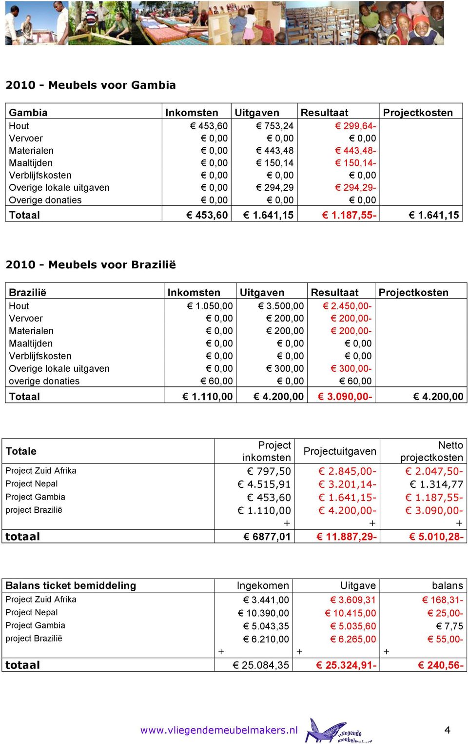 641,15 2010 - Meubels voor Brazilië Brazilië Inkomsten Uitgaven Resultaat Projectkosten Hout 1.050,00 3.500,00 2.