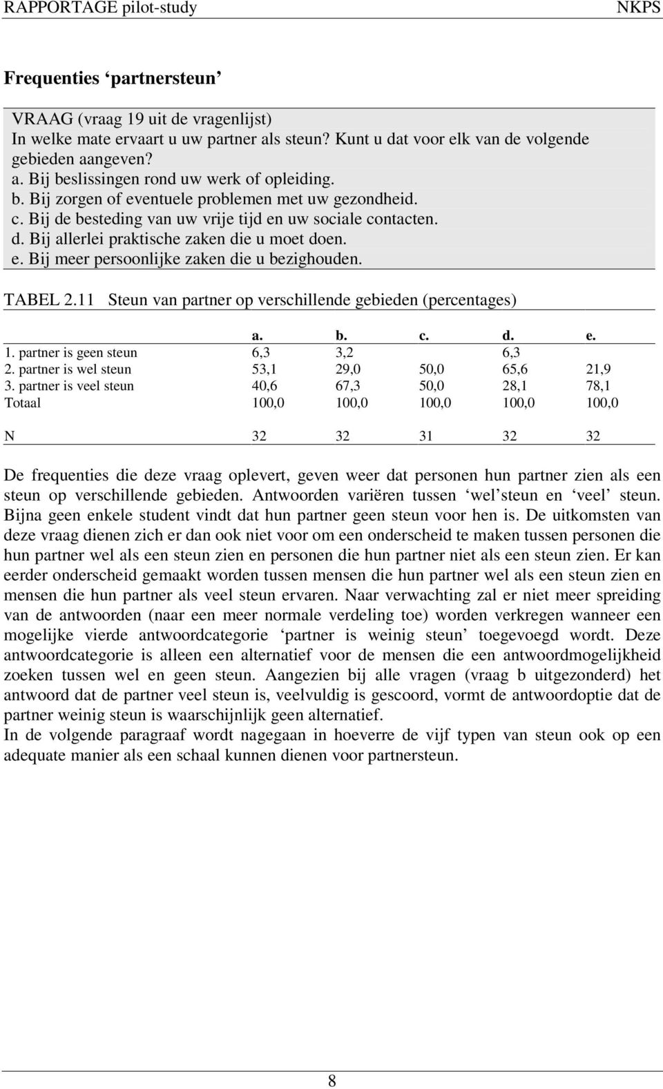 TABEL 2.11 Steun van partner op verschillende gebieden (percentages) a. b. c. d. e. 1. partner is geen steun 6,3 3,2 6,3 2. partner is wel steun 53,1 29,0 50,0 65,6 21,9 3.