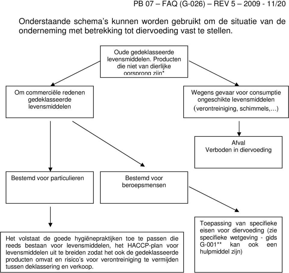 Verboden in diervoeding Bestemd voor particulieren Bestemd voor beroepsmensen Het volstaat de goede hygiënepraktijken toe te passen die reeds bestaan voor levensmiddelen, het HACCP-plan voor