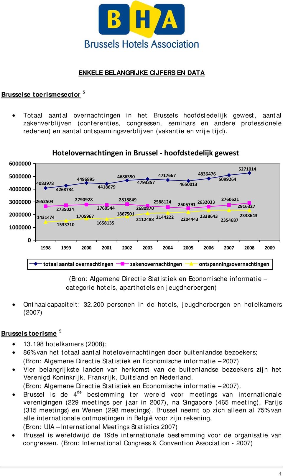 6000000 5000000 4000000 3000000 2000000 1000000 0 Hotelovernachtingen in Brussel hoofdstedelijk gewest 4717667 4836476 4496895 4686350 4083978 4793357 4650013 4268734 4418679 2652504 2790928 2735024