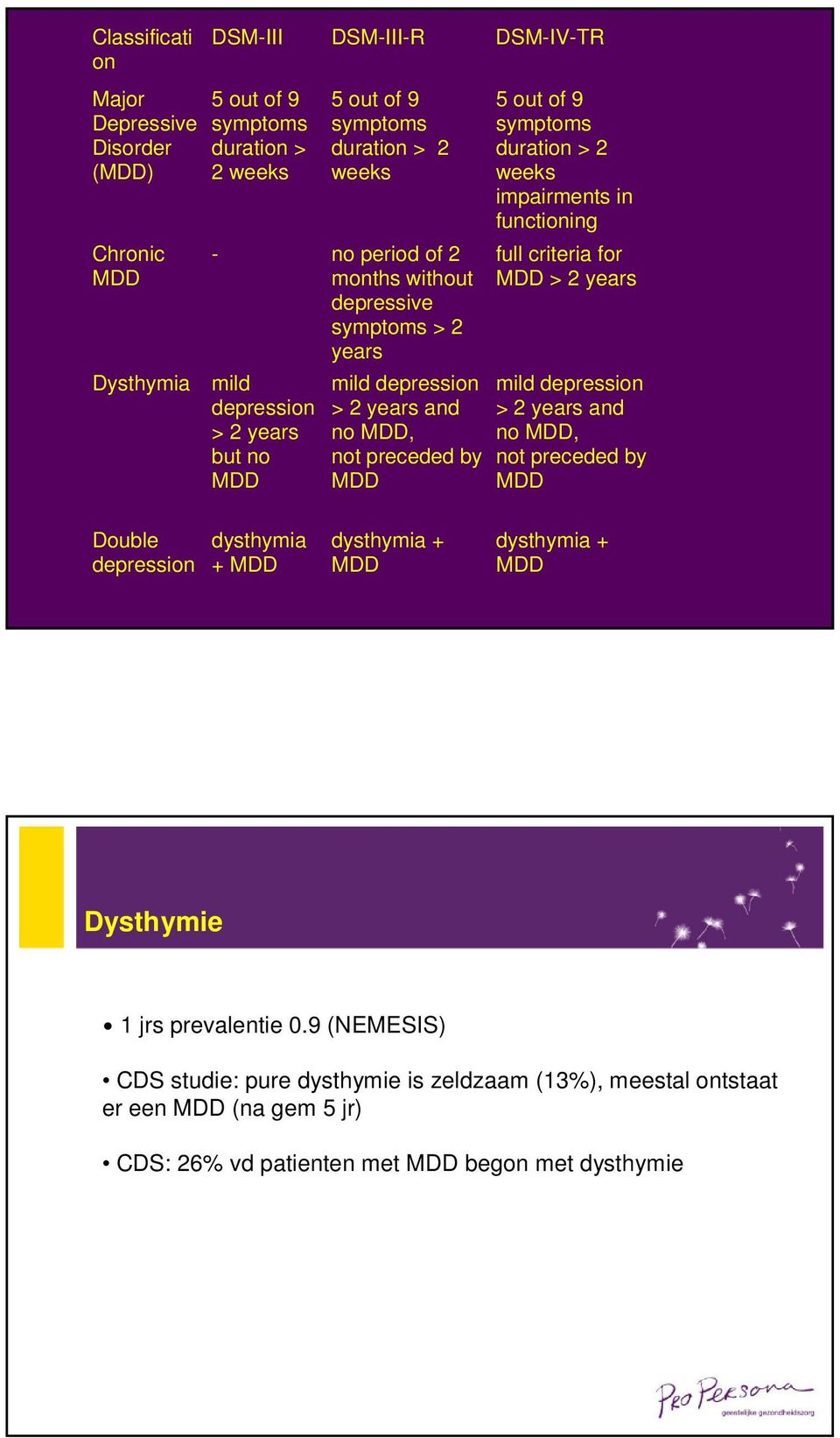 weeks impairments in functioning full criteria for MDD > 2 years mild depression > 2 years and no MDD, not preceded by MDD Double depression dysthymia + MDD dysthymia + MDD dysthymia