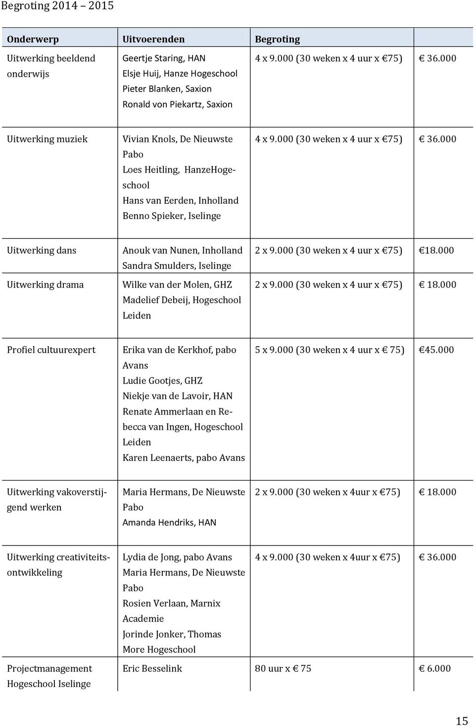 000 (30 weken x 4 uur x 75) 36.000 Uitwerking dans Uitwerking drama Anouk van Nunen, Inholland Sandra Smulders, Iselinge Wilke van der Molen, GHZ Madelief Debeij, Hogeschool Leiden 2 x 9.