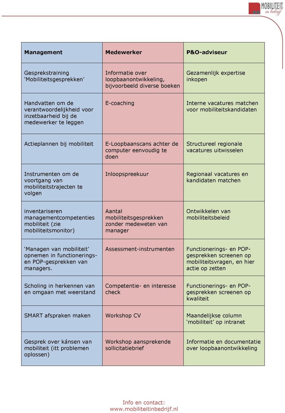 eenvoudig te doen Structureel regionale vacatures uitwisselen Instrumenten om de voortgang van mobiliteitstrajecten te volgen Inloopspreekuur Regionaal vacatures en kandidaten matchen inventariseren