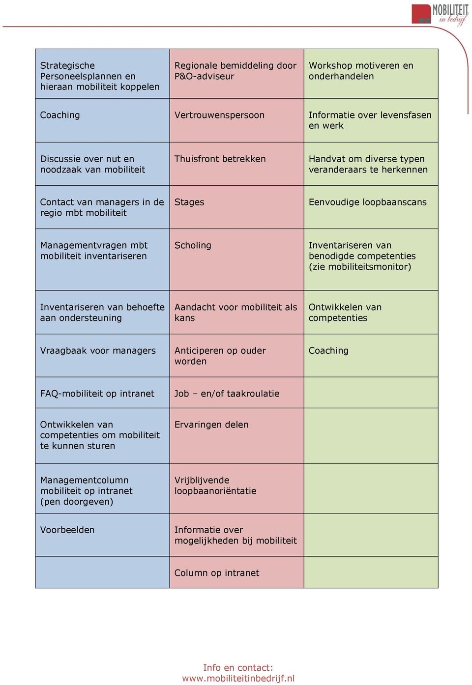 loopbaanscans Managementvragen mbt mobiliteit inventariseren Scholing Inventariseren van benodigde competenties (zie mobiliteitsmonitor) Inventariseren van behoefte aan ondersteuning Aandacht voor