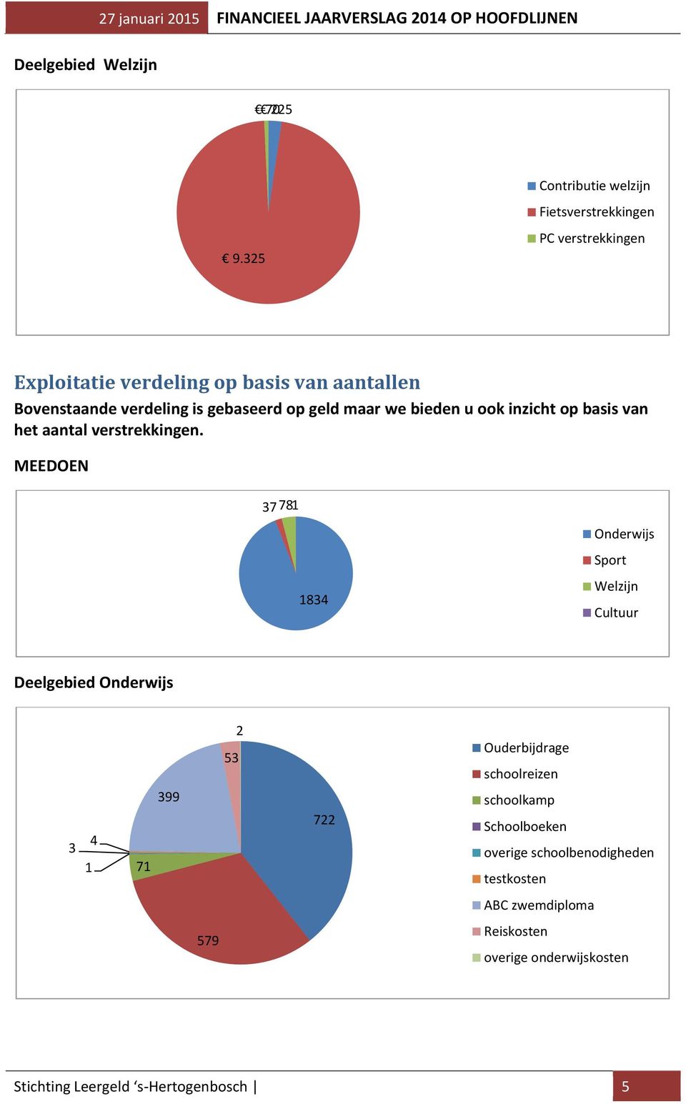 geld maar we bieden u ook inzicht op basis van het aantal verstrekkingen.