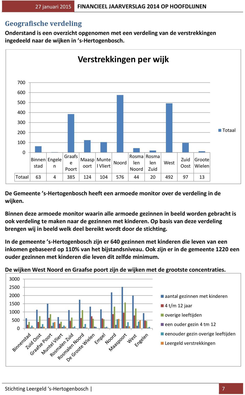 4 385 124 104 576 44 20 492 97 13 De Gemeente s-hertogenbosch heeft een armoede monitor over de verdeling in de wijken.