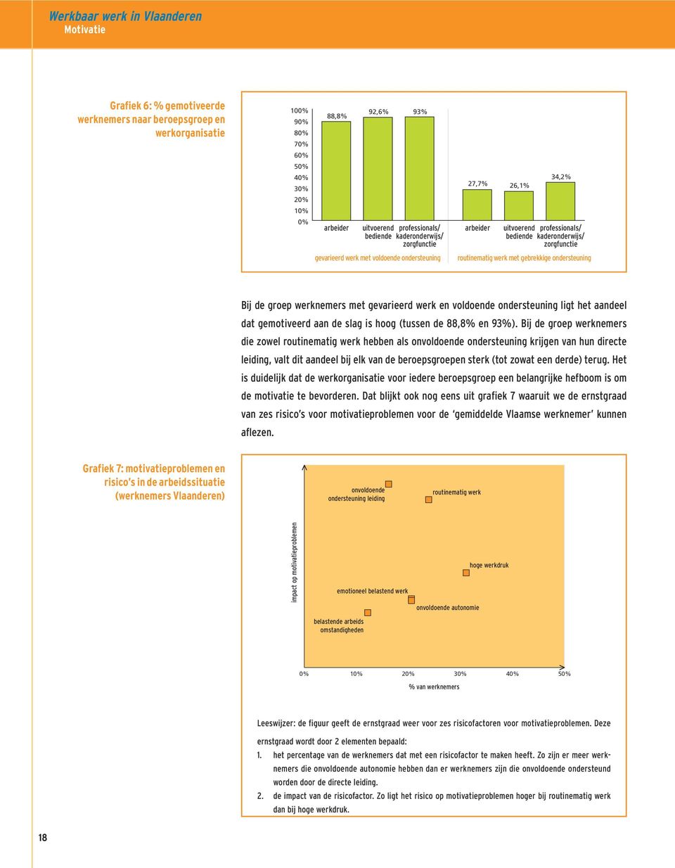 werk met gebrekkige ondersteuning Bij de groep werknemers met gevarieerd werk en voldoende ondersteuning ligt het aandeel dat gemotiveerd aan de slag is hoog (tussen de 88,8% en 93%).