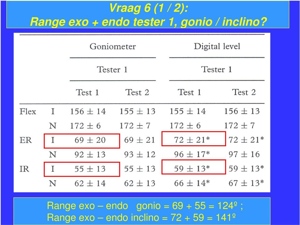 Range exo endo gonio = 69 + 55 =