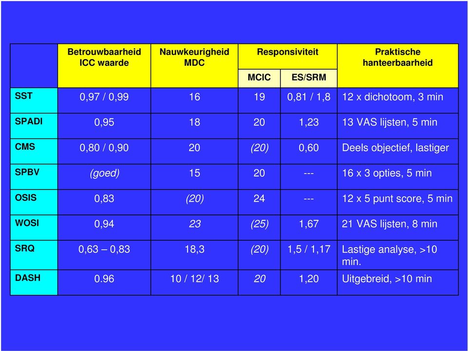 lastiger SPBV (goed) 15 20 --- 16 x 3 opties, 5 min OSIS 0,83 (20) 24 --- 12 x 5 punt score, 5 min WOSI 0,94 23 (25) 1,67 21